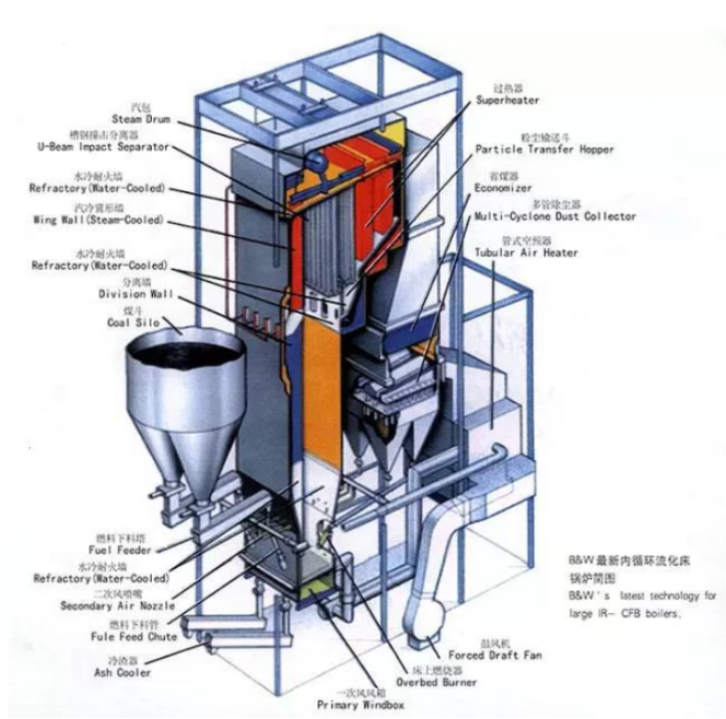 CFB 鍋爐：正確使用耐磨耐火材料的性能、設(shè)計(jì)、施工和維護(hù) 